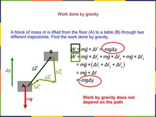 Work done by gravityWork done by gravity
A block of mass m is lifted from the floor (A) to a table (B) through two
different trajectories. Find the work done by gravity.
Δy
mg
A
B
Δr3
Δr2
Δr1
Δr
( )
1 2 3
1 2 3
W = mg × Δr = -mgΔy
W = mg × Δr + mg × Δr + mg × Δr
= mg × Δr + Δr + Δr
= mg × Δr
= -mgΔy
r r
r r r r r r
r r r r
r r
Work by gravity does not
depend on the path
 