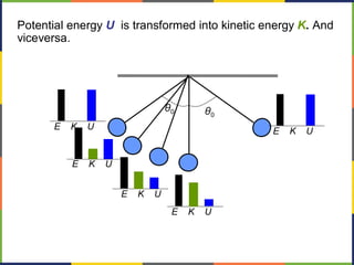 θ0 θ0
E K U E K U
E K U
E K U
E K U
Potential energy U is transformed into kinetic energy K. And
viceversa.
 