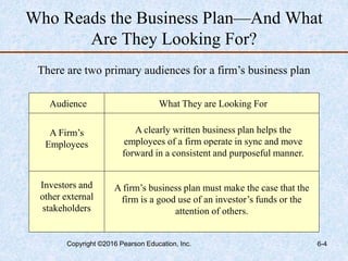 Who Reads the Business Plan—And What
Are They Looking For?
There are two primary audiences for a firm’s business plan
Audience What They are Looking For
A Firm’s
Employees
Investors and
other external
stakeholders
A clearly written business plan helps the
employees of a firm operate in sync and move
forward in a consistent and purposeful manner.
A firm’s business plan must make the case that the
firm is a good use of an investor’s funds or the
attention of others.
Copyright ©2016 Pearson Education, Inc. 6-4
 