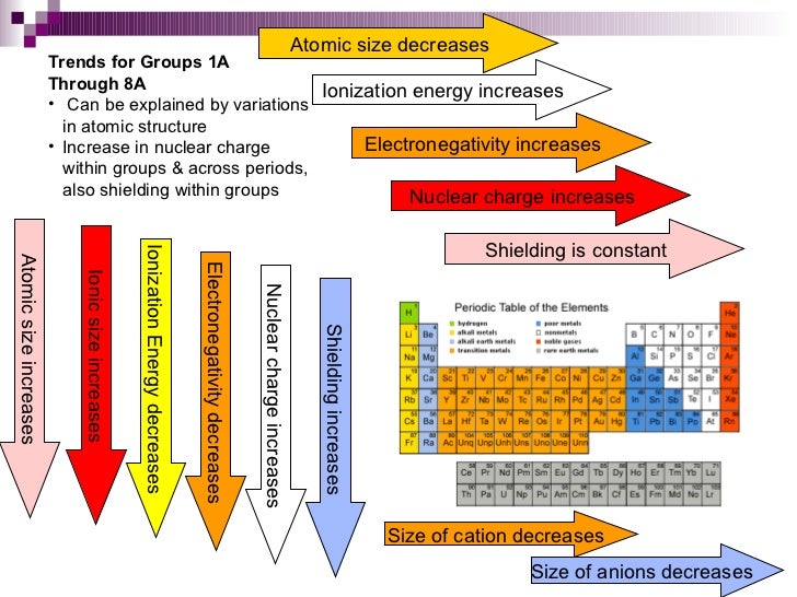 Chapter 6 Periodic Table