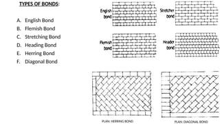 TYPES OF BONDS:
A. English Bond
B. Flemish Bond
C. Stretching Bond
D. Heading Bond
E. Herring Bond
F. Diagonal Bond
PLAN: HERRING BOND PLAN: DIAGONAL BOND
 