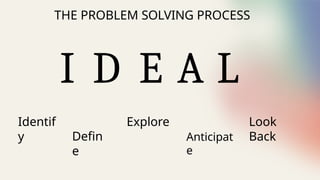 THE PROBLEM SOLVING PROCESS
Identif
y Defin
e
Anticipat
e
Look
Back
I D E A L
Explore
 
