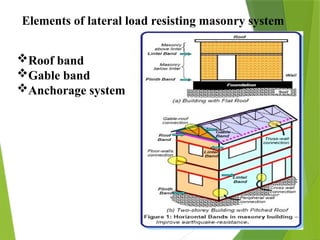Comprehensive Design and Failure Analysis of Timber and Masonry ...