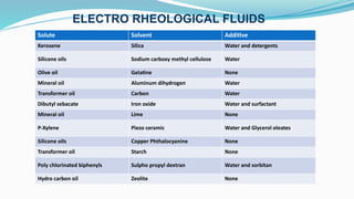 Advanced Study of Magneto-Electro Rheological Fluids and Their ...
