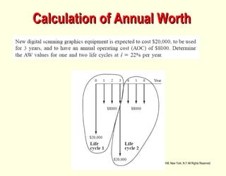 © 2012 by McGraw-Hill, New York, N.Y All Rights Reserved
1-6
Calculation of Annual WorthCalculation of Annual Worth
 