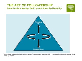 THE ART OF FOLLOWERSHIP
Good Leaders Manage Both Up and Down the Hierarchy
Source: Based on Mark Hurwitz and Samantha Hurwitz, ‘‘The Romance of the Follower: Part 2,’’ Industrial and Commercial Training 41, no. 4
(2009), pp. 199–206.
 