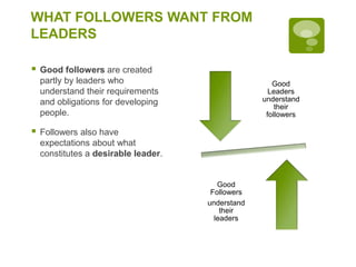 WHAT FOLLOWERS WANT FROM
LEADERS
 Good followers are created
partly by leaders who
understand their requirements
and obligations for developing
people.
 Followers also have
expectations about what
constitutes a desirable leader.
Good
Leaders
understand
their
followers
Good
Followers
understand
their
leaders
 