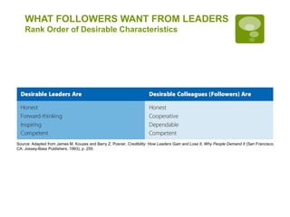 WHAT FOLLOWERS WANT FROM LEADERS
Rank Order of Desirable Characteristics
Source: Adapted from James M. Kouzes and Barry Z. Posner, Credibility: How Leaders Gain and Lose It, Why People Demand It (San Francisco,
CA: Jossey-Bass Publishers, 1993), p. 255.
 