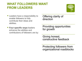 WHAT FOLLOWERS WANT
FROM LEADERS
 Leaders have a responsibility to
enable followers to fully
contribute their ideas and
abilities.
 Four specific ways leaders
enhance the abilities and
contributions of followers are by:
Offering clarity of
direction
Providing opportunities
for growth
Giving honest,
constructive feedback
Protecting followers from
organizational roadblocks
 