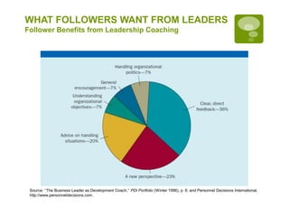 WHAT FOLLOWERS WANT FROM LEADERS
Follower Benefits from Leadership Coaching
Source: ‘‘The Business Leader as Development Coach,’’ PDI Portfolio (Winter 1996), p. 6; and Personnel Decisions International,
http://www.personneldecisions.com.
 