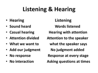 Listening & Hearing
• Hearing                   Listening
•   Sound heard             Words listened
•   Casual hearing       Hearing with attention
•   Attention divided   Attention to the speaker
•   What we want to      what the speaker says
•   Add our judgment      No judgment added
•   No response         Response at every stage
•   No interaction      Asking questions at times
 