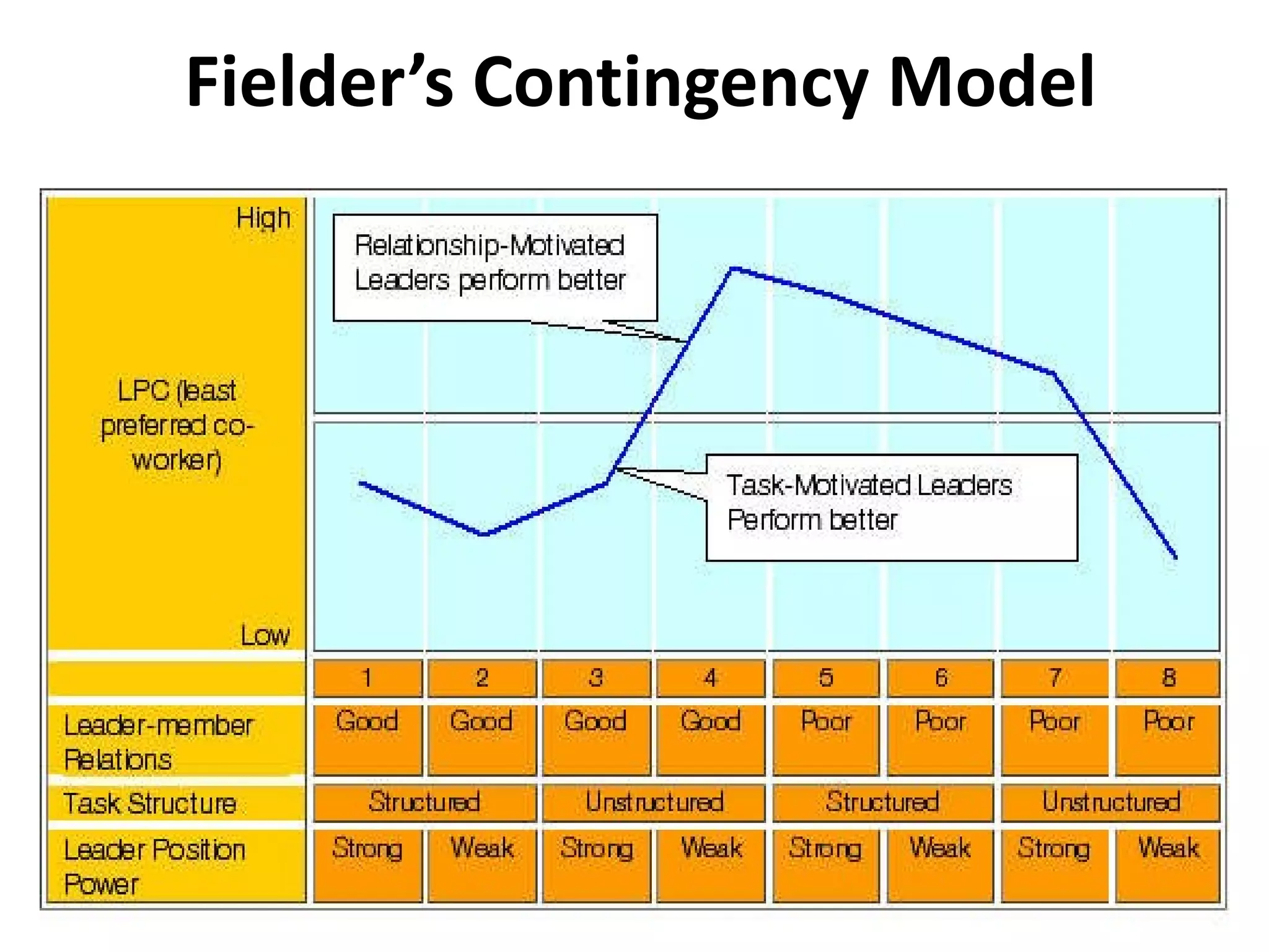 Fielder’s Contingency Model 