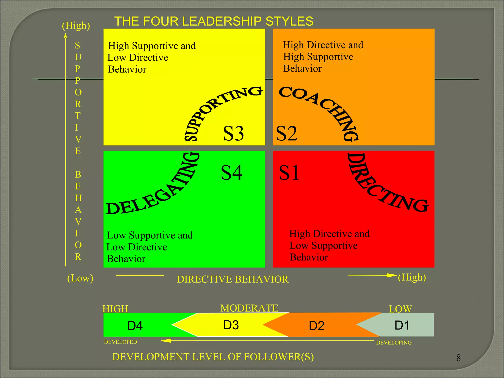 8 S3 S1 S4 S2 Low Supportive and  Low Directive Behavior High Directive and  Low Supportive Behavior High Directive and  High Supportive Behavior High Supportive and  Low Directive Behavior DEVELOPMENT LEVEL OF FOLLOWER(S) DEVELOPED DEVELOPING HIGH LOW MODERATE D4 D1 D2 D3 THE FOUR LEADERSHIP STYLES DIRECTIVE BEHAVIOR (High) (High) (Low) S U P P O R T I V E B E H A V I O R 