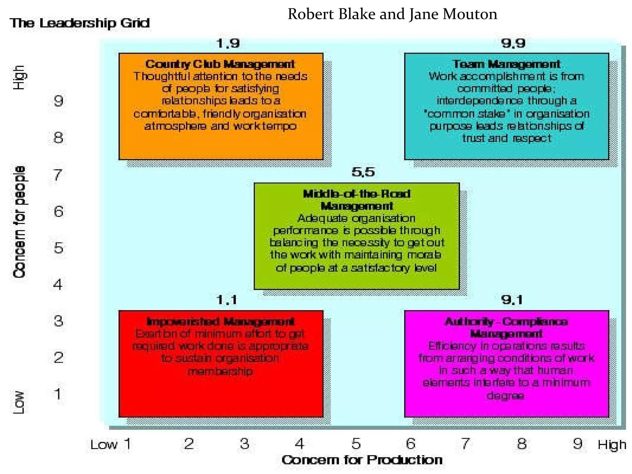 Robert Blake and Jane Mouton 