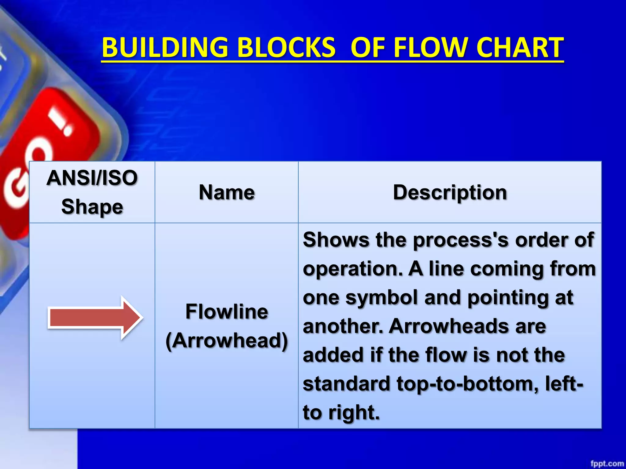 BUILDING BLOCKS OF FLOW CHART ANSI/ISO Shape Name Description Flowline (Arrowhead) Shows the process's order of operation. A line coming from one symbol and pointing at another. Arrowheads are added if the flow is not the standard top-to-bottom, left- to right. 