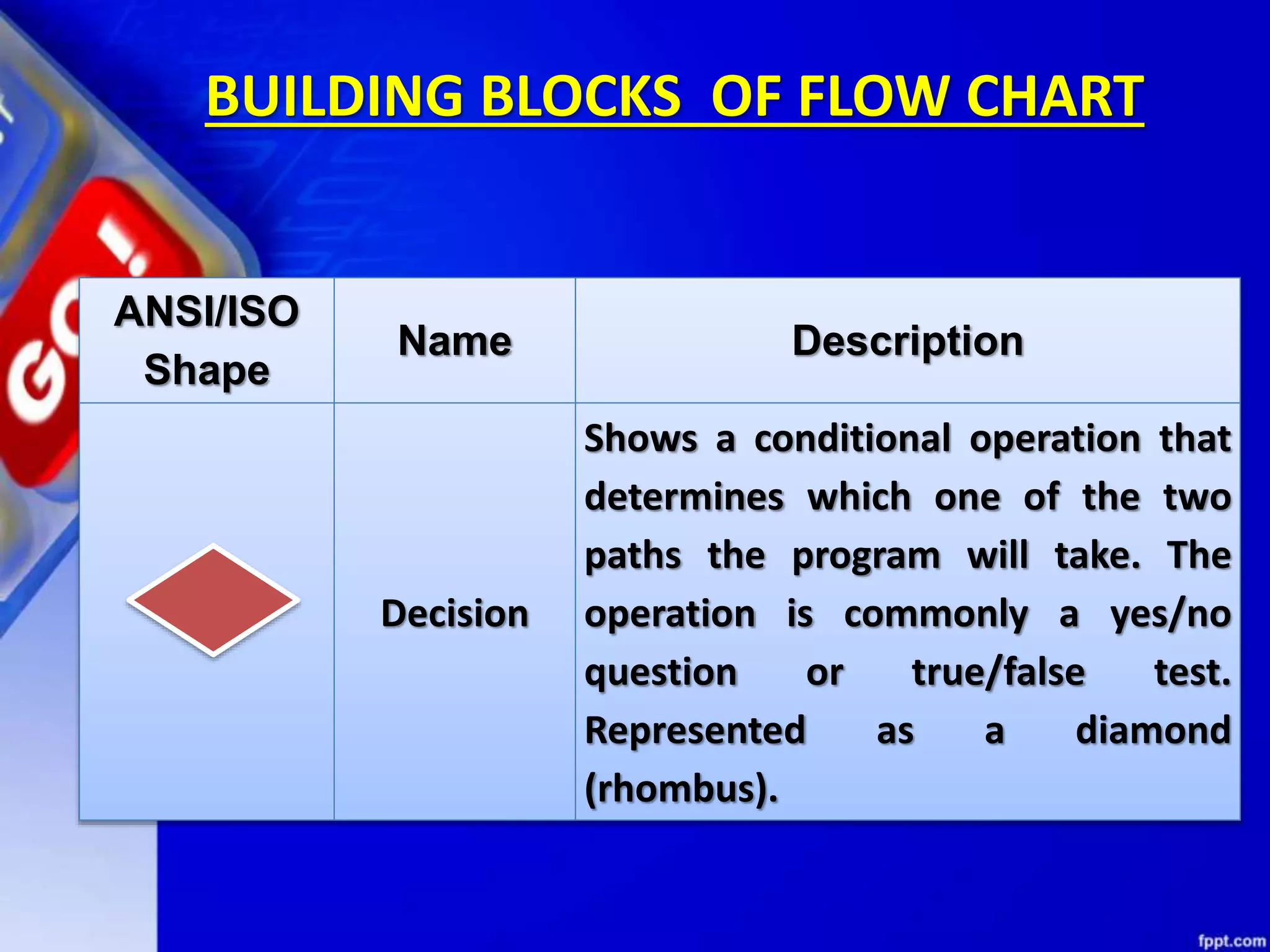 BUILDING BLOCKS OF FLOW CHART ANSI/ISO Shape Name Description Decision Shows a conditional operation that determines which one of the two paths the program will take. The operation is commonly a yes/no question or true/false test. Represented as a diamond (rhombus). 