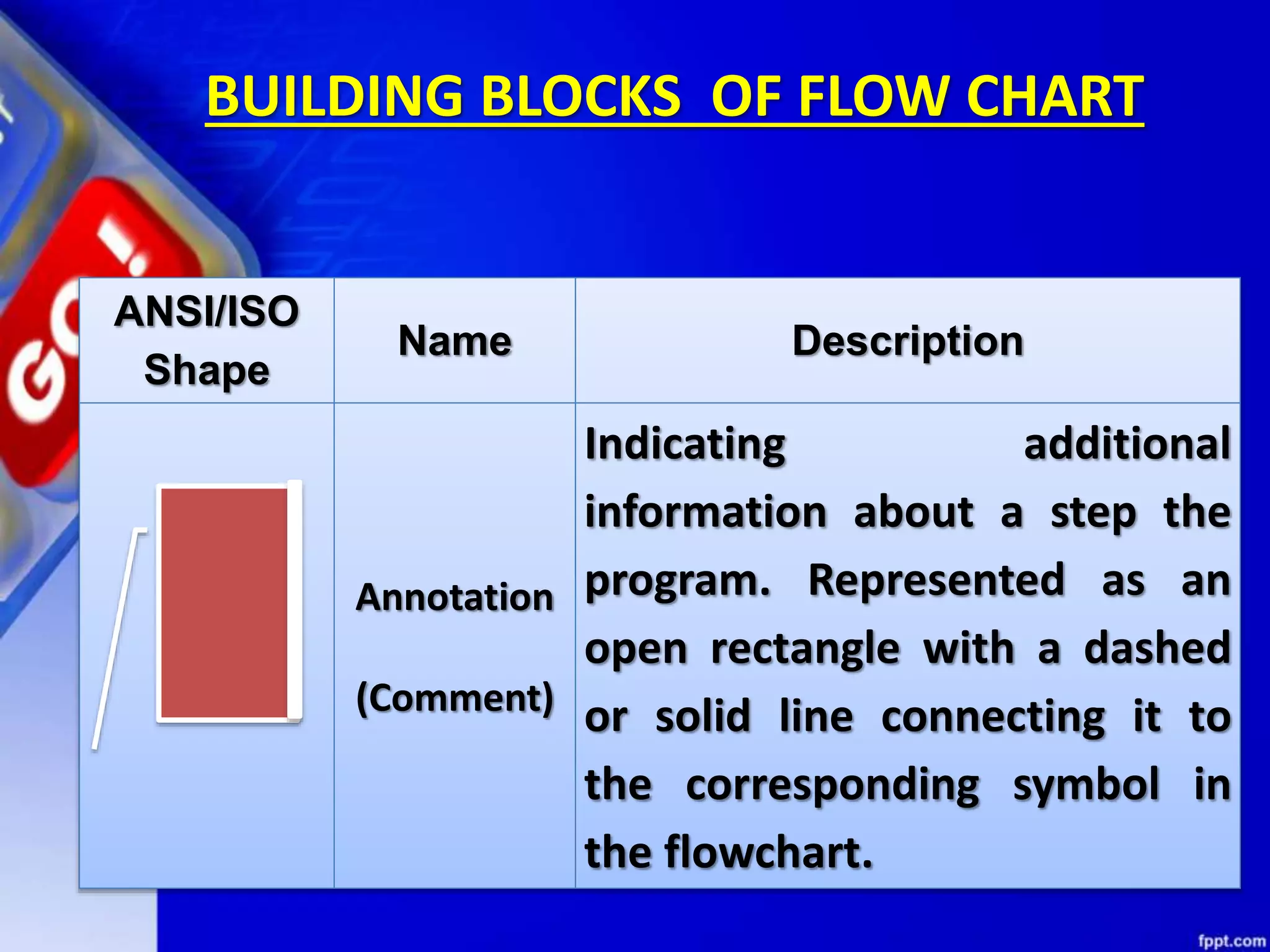 BUILDING BLOCKS OF FLOW CHART ANSI/ISO Shape Name Description Annotation (Comment) Indicating additional information about a step the program. Represented as an open rectangle with a dashed or solid line connecting it to the corresponding symbol in the flowchart. 