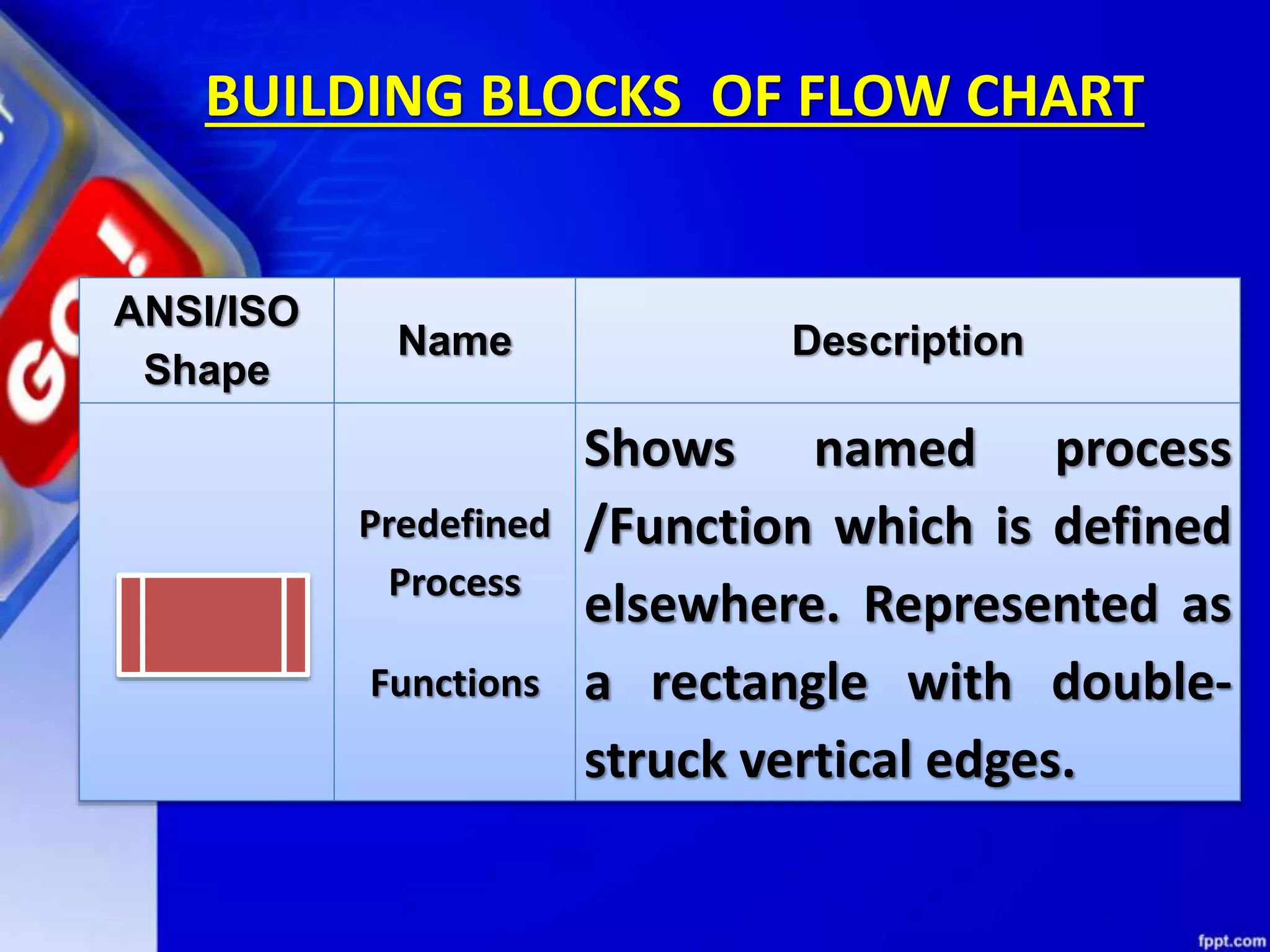 BUILDING BLOCKS OF FLOW CHART ANSI/ISO Shape Name Description Predefined Process Functions Shows named process /Function which is defined elsewhere. Represented as a rectangle with double- struck vertical edges. 