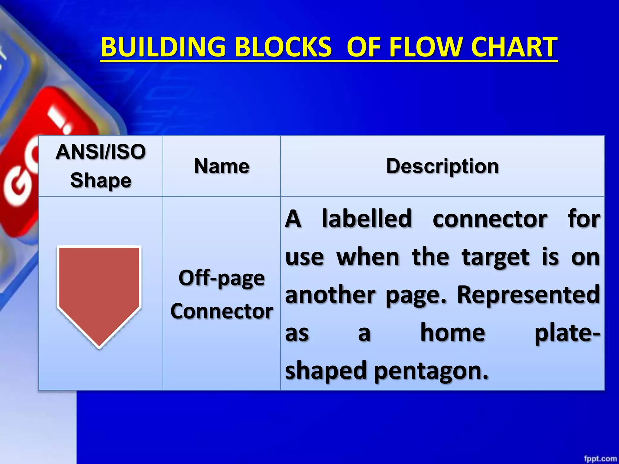 BUILDING BLOCKS OF FLOW CHART ANSI/ISO Shape Name Description Off-page Connector A labelled connector for use when the target is on another page. Represented as a home plate- shaped pentagon. 