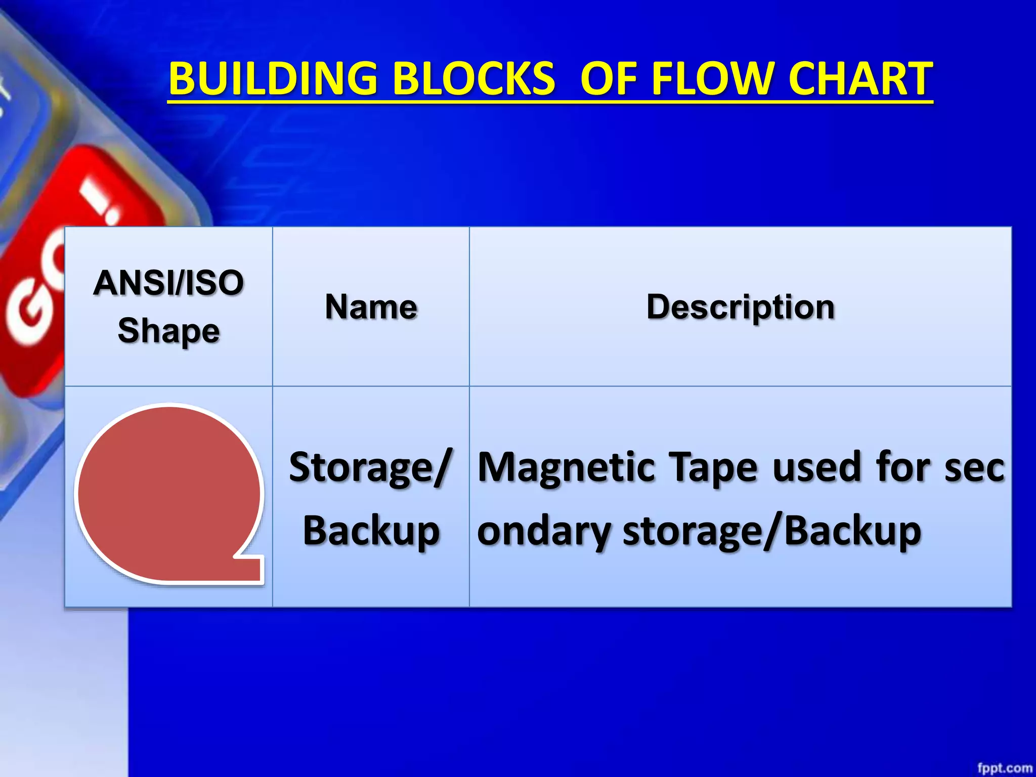 BUILDING BLOCKS OF FLOW CHART ANSI/ISO Shape Name Description Storage/ Backup Magnetic Tape used for sec ondary storage/Backup 