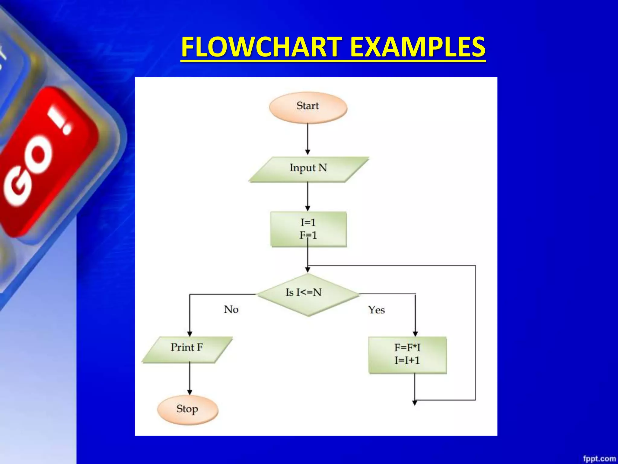 FLOWCHART EXAMPLES 