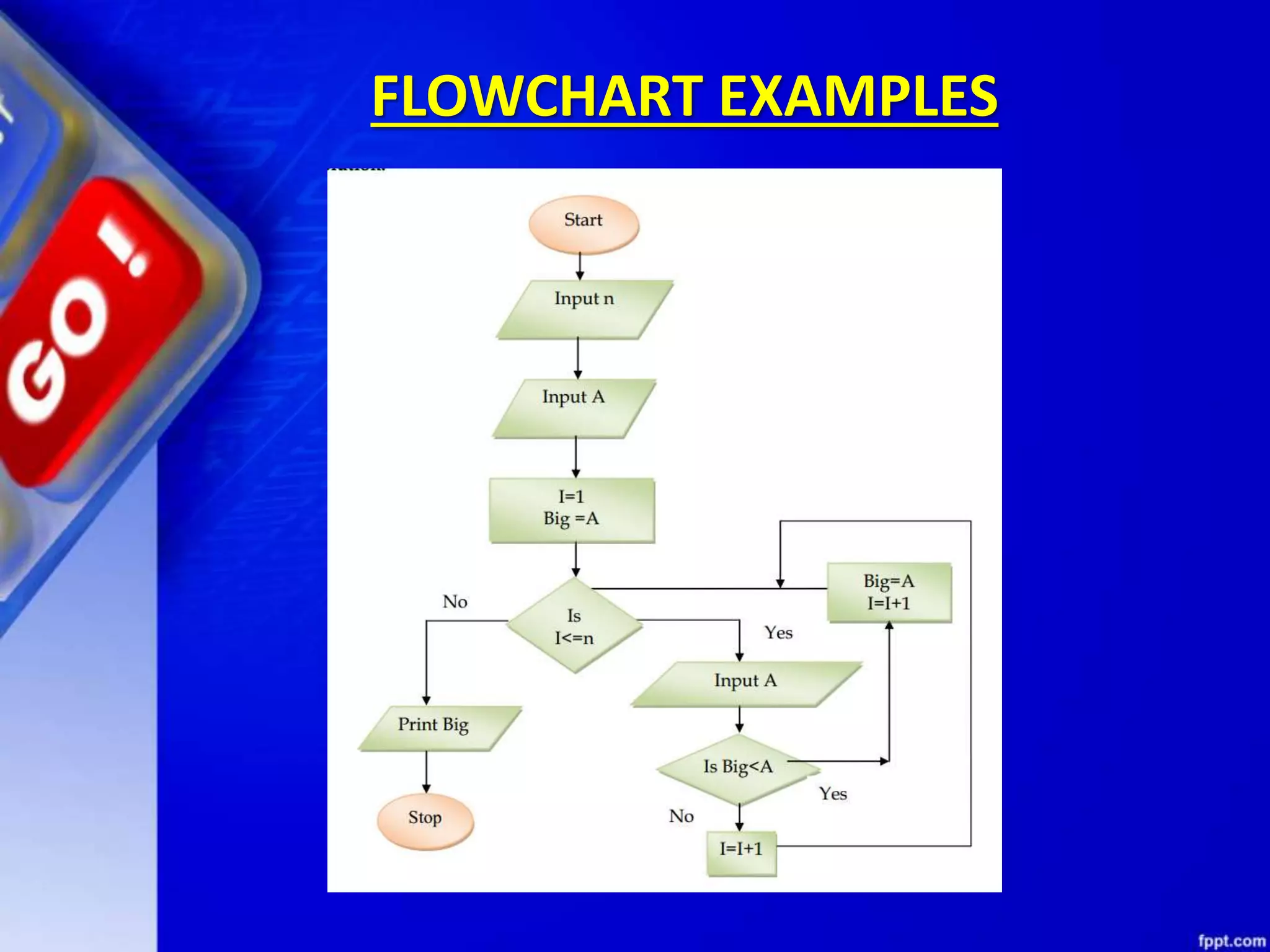 FLOWCHART EXAMPLES 