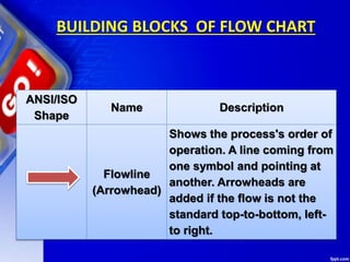 BUILDING BLOCKS OF FLOW CHART
ANSI/ISO
Shape
Name Description
Flowline
(Arrowhead)
Shows the process's order of
operation. A line coming from
one symbol and pointing at
another. Arrowheads are
added if the flow is not the
standard top-to-bottom, left-
to right.
 
