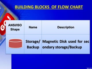 BUILDING BLOCKS OF FLOW CHART
ANSI/ISO
Shape
Name Description
Storage/
Backup
Magnetic Disk used for sec
ondary storage/Backup
 