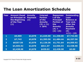 The Loan Amortization Schedule
Year           Amount Owed Annuity                             Interest    Repaymen     Outstanding
               on Principal at Payment                         Portion     t of the     Loan
               the Beginning (2)                               of the      Principal    Balance at
               of the Year                                     Annuity     Portion of   Year end,
               (1)                                             (3) = (1)   the          After the
                                                               × 18%       Annuity      Annuity
                                                                           (4) =        Payment
                                                                           (2) –(3)     (5)
                                                                                        =(1) – (4)
    1                  $9,000                         $2,878   $1,620.00   $1,258.00     $7,742.00
    2                  $7,742                         $2,878   $1,393.56   $1,484.44     $6,257.56
    3               $6257.56                          $2,878   $1,126.36   $1,751.64     $4,505.92
    4              $4,505.92                          $2,878    $811.07    $2,066.93     $2,438.98
    5              $2,438.98                          $2,878    $439.02    $2,438.98       $0.00




Copyright © 2011 Pearson Prentice Hall. All rights reserved.
                                                                                                   6-33
 