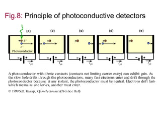 Iph
Photoconductor
e–
h+
Iph Iph Iph Iph
A photoconductor with ohmic contacts (contacts not limiting carrier entry) can exhibit gain. As
the slow hole drifts through the photoconductors, many fast electrons enter and drift through the
photoconductor because, at any instant, the photoconductor must be neutral. Electrons drift faster
which means as one leaves, another must enter.
(a) (b) (c) (d) (e)
© 1999 S.O. Kasap, Optoelectronics(Prentice Hall)
Fig.8: Principle of photoconductive detectors
 