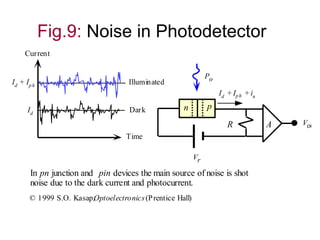 Vout
Current
Time
Id
Vr
In pn junction and pin devices the main source of noise is shot
noise due to the dark current and photocurrent.
pn
Po
Dark
IlluminatedId + Iph
Id
+ Iph + in
R A
© 1999 S.O. Kasap,Optoelectronics(Prentice Hall)
Fig.9: Noise in Photodetector
 