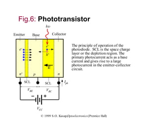 n
h
Base Collector
h+
e–
Emitter
pn+
E
e–
SCLSCL Iph
VBE VBC
VCC
The principle of operation of the
photodiode. SCL is the space charge
layer or the depletion region. The
primary photocurrent acts as a base
current and gives rise to a large
photocurrent in the emitter-collector
circuit.
© 1999 S.O. Kasap,Optoelectronics(Prentice Hall)
Fig.6: Phototransistor
 