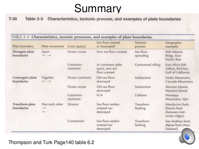 HPU NCS2200 plate boundary types