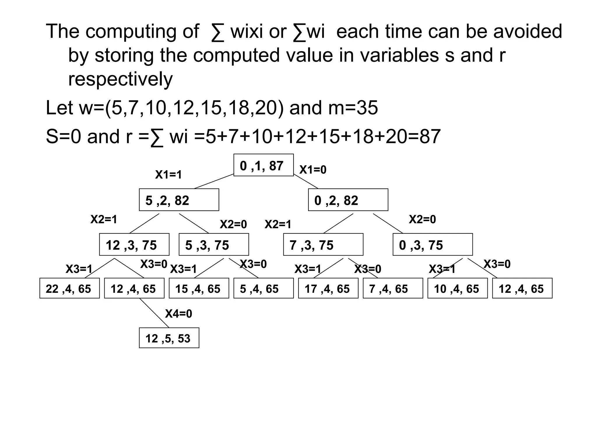 The computing of ∑ wixi or ∑wi each time can be avoided
by storing the computed value in variables s and r
respectively
Let w=(5,7,10,12,15,18,20) and m=35
S=0 and r =∑ wi =5+7+10+12+15+18+20=87
0 ,1, 87
X1=1 X1=0
5 ,2, 82 0 ,2, 82
X2=1 X2=0
12 ,3, 75 5 ,3, 75
X2=1 X2=0
7 ,3, 75 0 ,3, 75
X3=1 X3=1
22 ,4, 65 12 ,4, 65
X3=0
15 ,4, 65 5 ,4, 65
X3=0 X3=1 X3=1
17 ,4, 65 7 ,4, 65
X3=0
10 ,4, 65 12 ,4, 65
X3=0
12 ,5, 53
X4=0
 