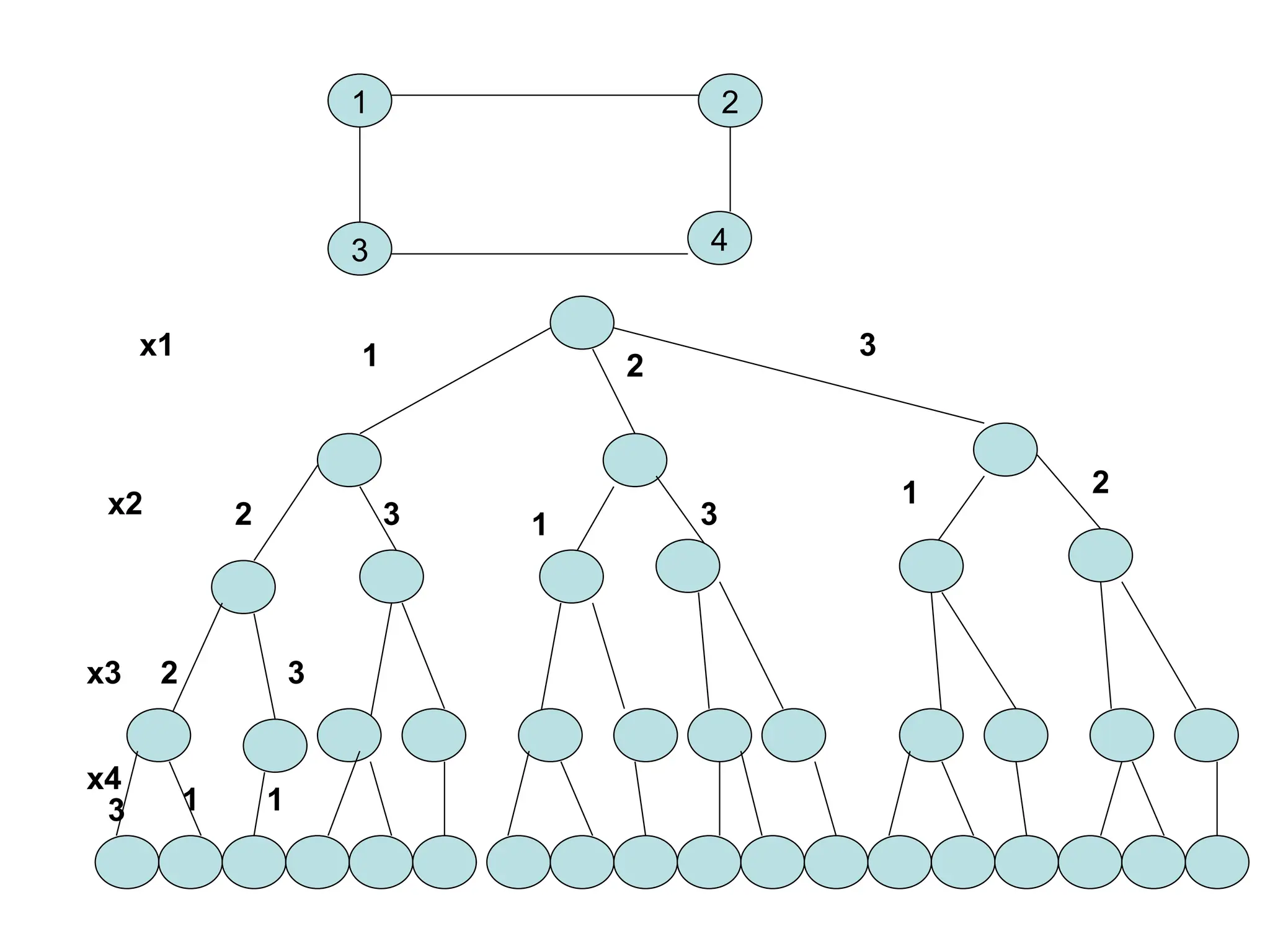 1 2
3 4
x1 1 2
3
x2 2 3 1 3
1 2
x3 2 3
1
x4
3 1
 