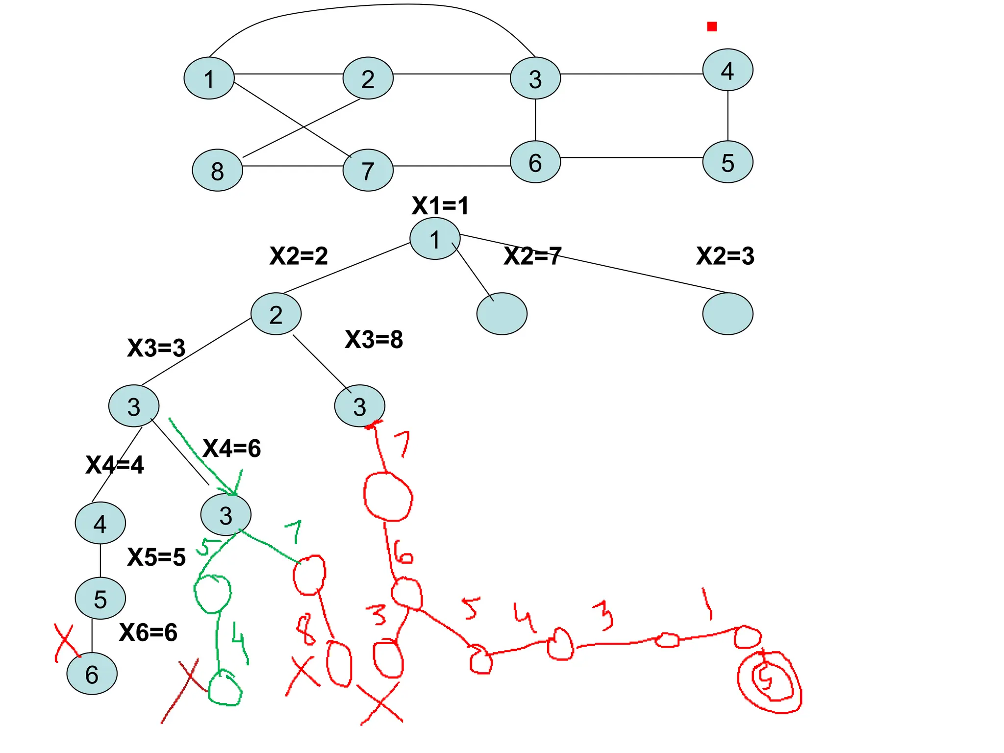 1 3
2 4
8 7 6 5
1
X1=1
2
X2=2 X2=7 X2=3
3 3
X3=3 X3=8
4 3
X5=5
X4=6
5
X4=4
X6=6
6
 