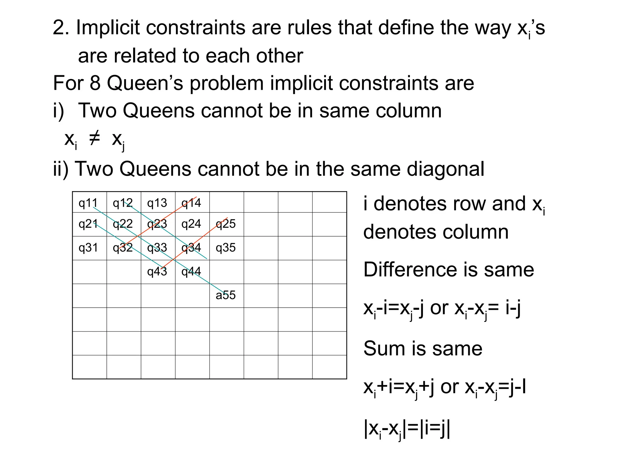 2. Implicit constraints are rules that define the way xi’s
are related to each other
For 8 Queen’s problem implicit constraints are
i) Two Queens cannot be in same column
xi ≠ xj
ii) Two Queens cannot be in the same diagonal
q11 q12 q13 q14
q21 q22 q23 q24 q25
q31 q32 q33 q34 q35
q43 q44
a55
i denotes row and xi
denotes column
Difference is same
xi-i=xj-j or xi-xj= i-j
Sum is same
xi+i=xj+j or xi-xj=j-I
|xi-xj|=|i=j|
 