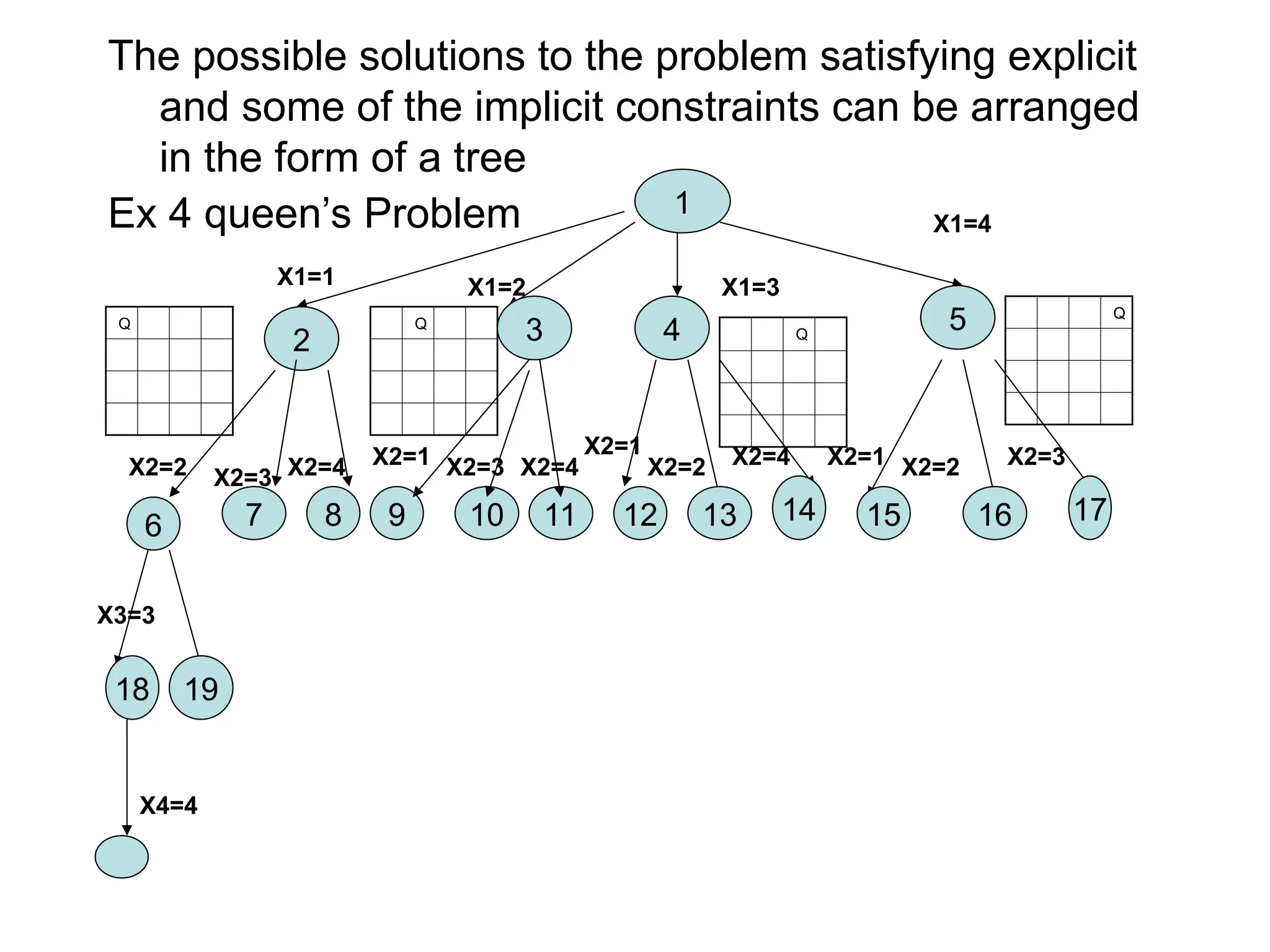 The possible solutions to the problem satisfying explicit
and some of the implicit constraints can be arranged
in the form of a tree
Ex 4 queen’s Problem 1
X1=1 X1=2 X1=3
X1=4
2
Q Q
3 4 5
Q
Q
X2=2 X2=3 X2=4
6 7 8
X2=1 X2=2 X2=3
15 16 17
X2=4 X2=2 X2=4
12 13 14
9 10 11
X2=1 X2=3
X2=1
18 19
X3=3
X4=4
 