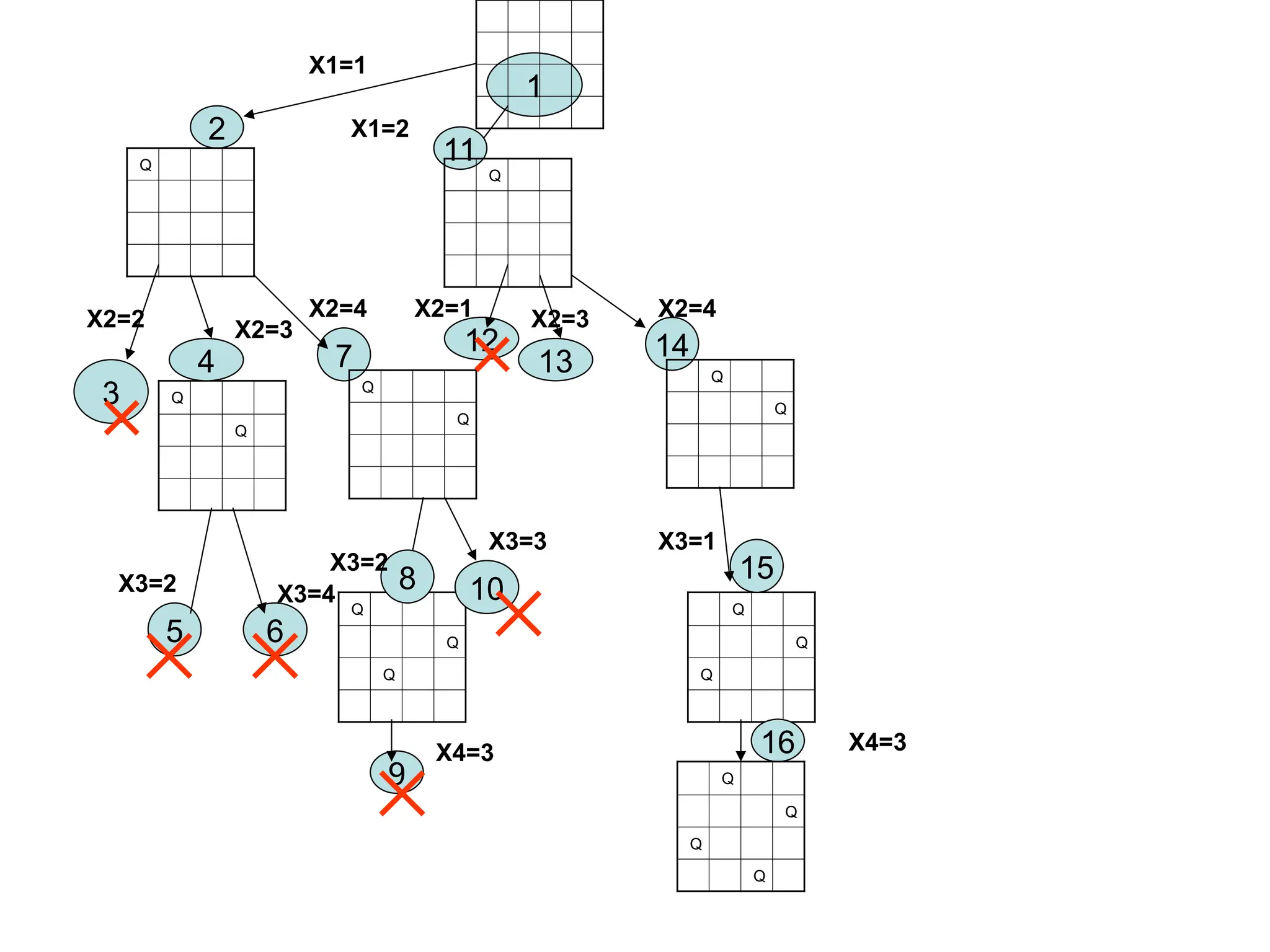 1
X1=1
X1=2
Q
Q
3
4
Q
Q
Q
X2=2
7
9
5 6
X2=4
X4=3
2
X3=2
Q
X2=3
X3=4
Q
Q
8 10
X3=2
X3=3
12
13
Q
Q
Q
X2=1
14
16
X2=4
11
Q
X2=3
Q
Q
15
X3=1
Q
Q
Q
Q
X4=3
 