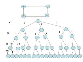 1 2
3 4
x1 1 2
3
x2 2 3 1 3
1 2
x3 2 3
1
x4
3 1
 