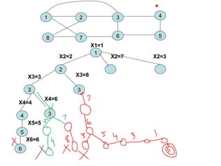 1 3
2 4
8 7 6 5
1
X1=1
2
X2=2 X2=7 X2=3
3 3
X3=3 X3=8
4 3
X5=5
X4=6
5
X4=4
X6=6
6
 