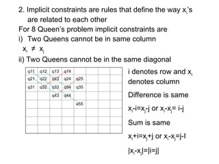 2. Implicit constraints are rules that define the way xi’s
are related to each other
For 8 Queen’s problem implicit constraints are
i) Two Queens cannot be in same column
xi ≠ xj
ii) Two Queens cannot be in the same diagonal
q11 q12 q13 q14
q21 q22 q23 q24 q25
q31 q32 q33 q34 q35
q43 q44
a55
i denotes row and xi
denotes column
Difference is same
xi-i=xj-j or xi-xj= i-j
Sum is same
xi+i=xj+j or xi-xj=j-I
|xi-xj|=|i=j|
 