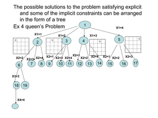 The possible solutions to the problem satisfying explicit
and some of the implicit constraints can be arranged
in the form of a tree
Ex 4 queen’s Problem 1
X1=1 X1=2 X1=3
X1=4
2
Q Q
3 4 5
Q
Q
X2=2 X2=3 X2=4
6 7 8
X2=1 X2=2 X2=3
15 16 17
X2=4 X2=2 X2=4
12 13 14
9 10 11
X2=1 X2=3
X2=1
18 19
X3=3
X4=4
 