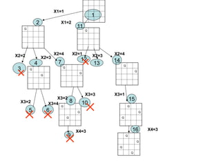 1
X1=1
X1=2
Q
Q
3
4
Q
Q
Q
X2=2
7
9
5 6
X2=4
X4=3
2
X3=2
Q
X2=3
X3=4
Q
Q
8 10
X3=2
X3=3
12
13
Q
Q
Q
X2=1
14
16
X2=4
11
Q
X2=3
Q
Q
15
X3=1
Q
Q
Q
Q
X4=3
 
