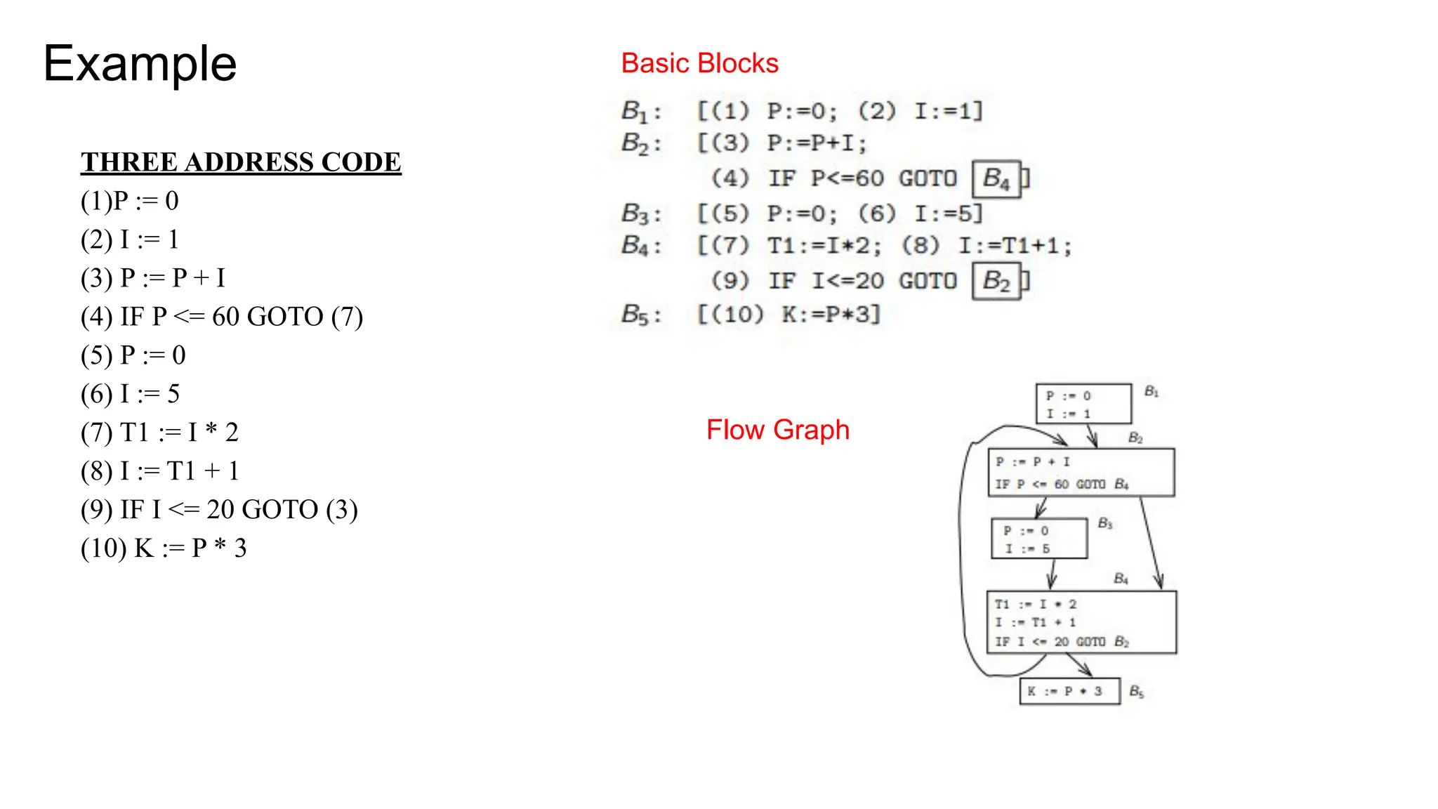 Example
THREE ADDRESS CODE
(1)P := 0
(2) I := 1
(3) P := P + I
(4) IF P <= 60 GOTO (7)
(5) P := 0
(6) I := 5
(7) T1 := I * 2
(8) I := T1 + 1
(9) IF I <= 20 GOTO (3)
(10) K := P * 3
Basic Blocks
Flow Graph
 