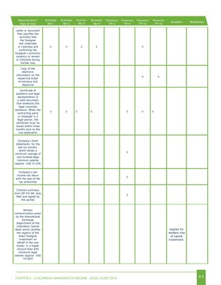 9 3CHAPTER 6 - COLOMBIAN IMMIGRATION REGIME - LEGAL GUIDE 2016
Requirements/
Type of Visa
Business
NE-1
Business
NE-2
Business
NE-3
Business
NE-4
Temporary
TP-3
Temporary
TP-4
Temporary
TP-12
Temporary
TP-13
Resident Beneficiary
Letter or document
that specifies the
activities that
the foreigner
will undertake
in Colombia and
confirming the
foreigner´s economic
solvency to remain
in Colombia during
his/her stay
X X X X X
Copy of the
electronic
information on the
respective ticket
of entrance and
departure
X X
Certificate of
existence and legal
representation or
a valid document
that evidences the
legal corporate
existence. When the
contracting party
or employer is a
legal person, the
certificate must be
issued within three
months prior to the
visa application
X X X X X X X
Company´s bank
statements, for the
last six months,
which shows a
minimum average of
one hundred legal
minimum salaries
(approx. USD 21,214)
X
Company´s last
income tax return
with the seal of the
tax authorities
X
Contract summary
form DP-FO-68, duly
filed and signed by
the parties
X
Written
communication given
by the International
Exchange
Department of the
Colombian Central
Bank which certifies
the registry of the
direct foreigner
investment on
behalf of the visa
holder, in a higher
amount than 650
minimum legal
salaries (approx. USD
137,891)
Applies for
resident visa
of capital
investment.
 