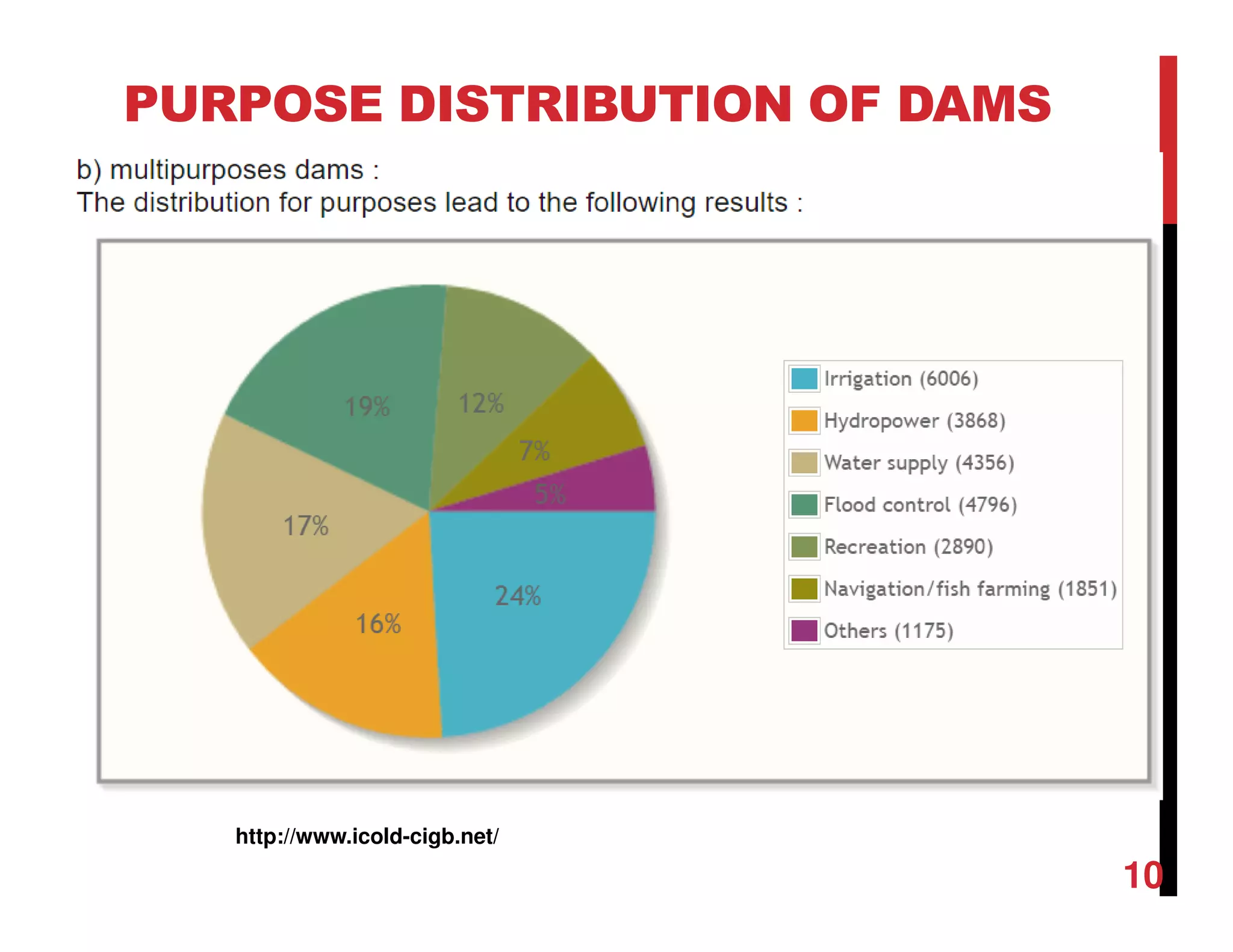 PURPOSE DISTRIBUTION OF DAMS
Source: International Commission on Large Dams (ICOLD)
http://www.icold-cigb.net/
10
 