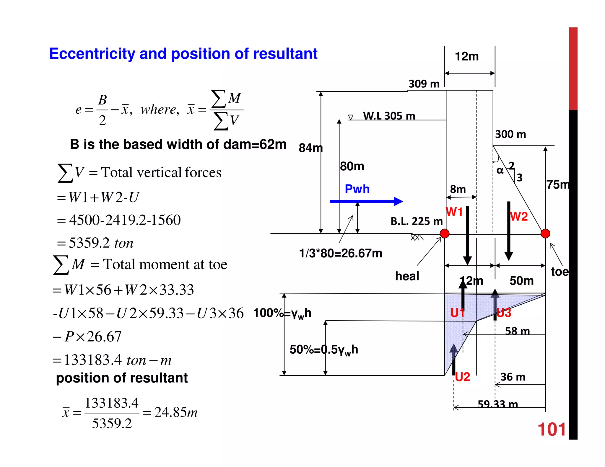 8m
α
309 m
300 m
W.L 305 m
2
3
B.L. 225 m
80m
84m
1/3*80=26.67m
75m
50m12m
W1 W2
Pwh
12m
heal toe
Eccentricity and position of resultant
U2
U1 U3100%=γwh
50%=0.5γwh
58 m
59.33 m
36 m
∑
∑=−=
V
M
xwherex
B
e ,,
2
ton.
-.-
-UWW
V
25359
1560224194500
21
forcesverticalTotal
=
=
+=
=∑
mton
P
UU-U
WW
M
−=
×−
×−×−×
×+×=
=∑
4.133183
67.26
36333.592581
33.332561
at toemomentTotal
position of resultant
mx 85.24
2.5359
4.133183
==
B is the based width of dam=62m
101
 