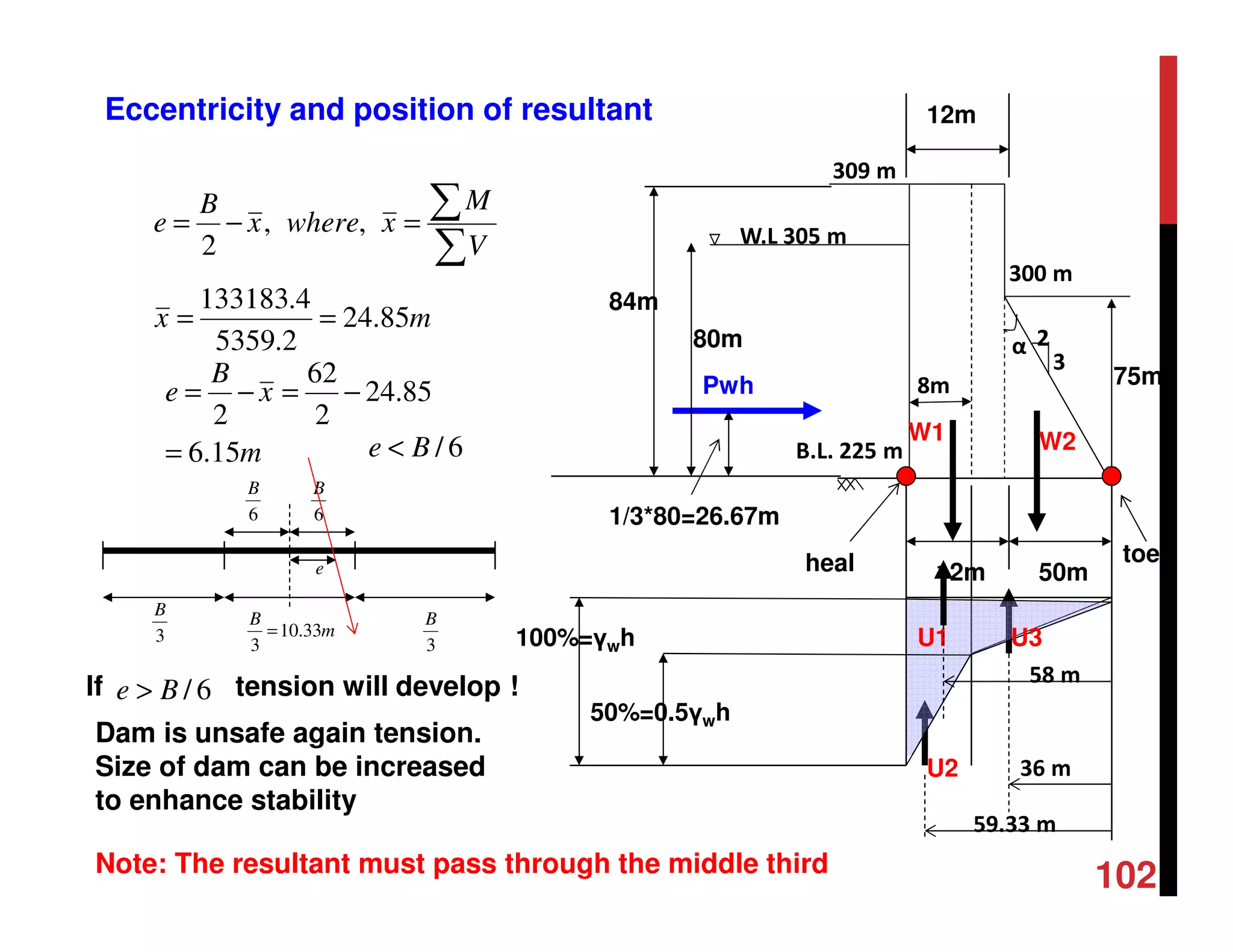 8m
α
309 m
300 m
W.L 305 m
2
3
B.L. 225 m
80m
84m
1/3*80=26.67m
75m
50m12m
W1 W2
Pwh
12m
heal toe
Eccentricity and position of resultant
U2
U1 U3100%=γwh
50%=0.5γwh
58 m
59.33 m
36 m
∑
∑=−=
V
M
xwherex
B
e ,,
2
mx 85.24
2.5359
4.133183
==
3
B
m
B
33.10
3
=
3
B
m
x
B
e
15.6
85.24
2
62
2
=
−=−=
6
B
6
B
6/Be <
e
tension will develop !
Note: The resultant must pass through the middle third
6/Be >If
Dam is unsafe again tension.
Size of dam can be increased
to enhance stability
102
 