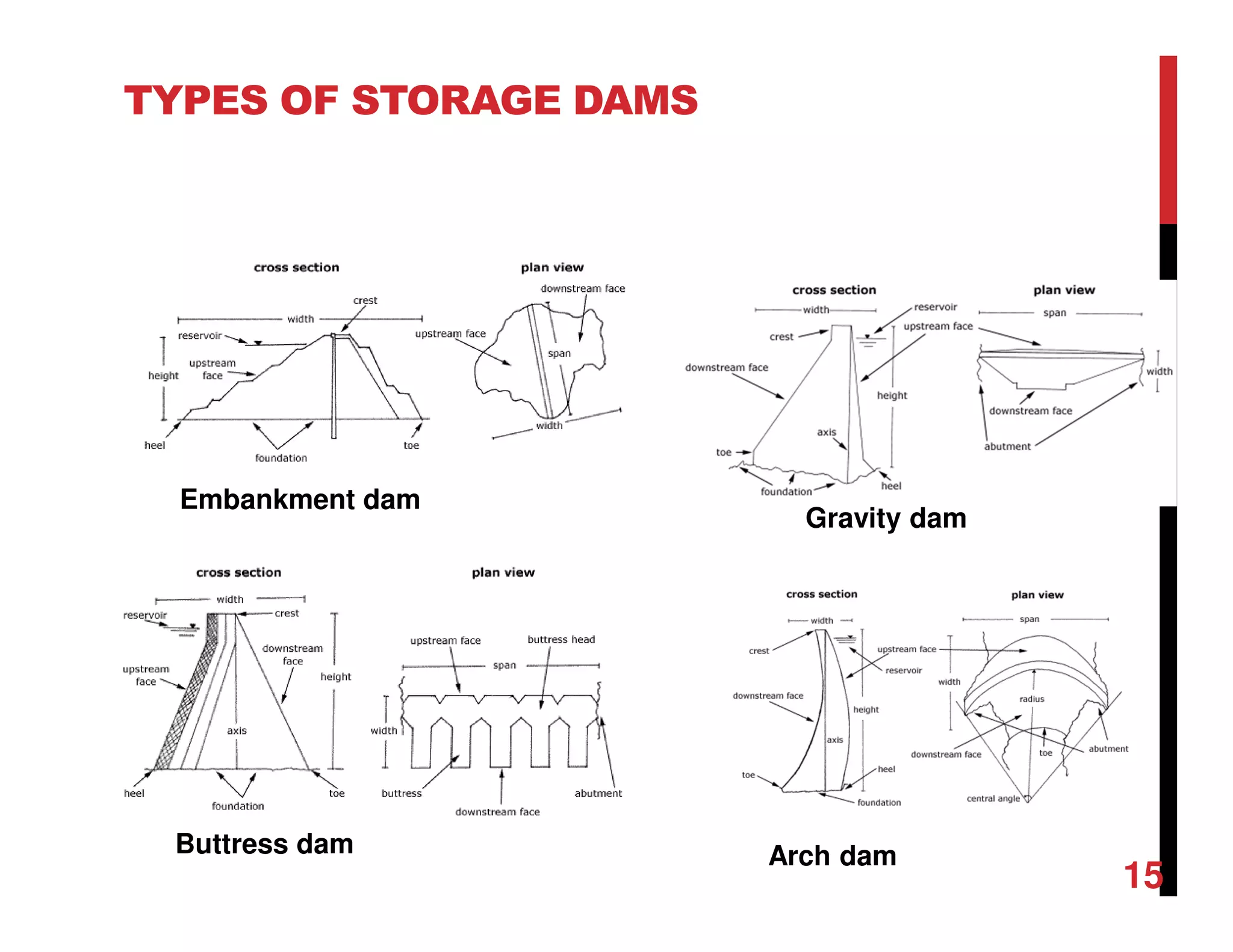 TYPES OF STORAGE DAMS
Embankment dam
Gravity dam
Arch damButtress dam
15
 